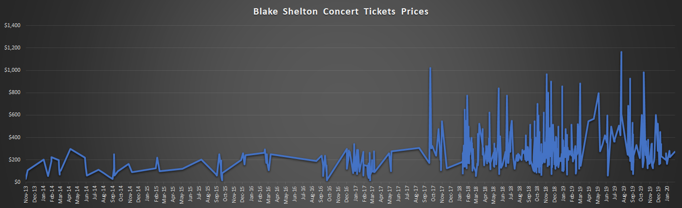 Blake Shelton Concert Tickets Prices